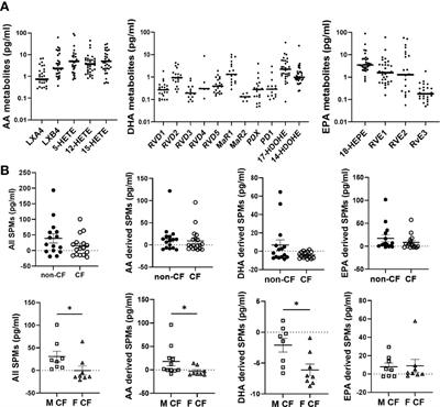 CF Patients’ Airway Epithelium and Sex Contribute to Biosynthesis Defects of Pro-Resolving Lipids